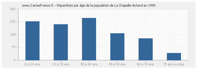 Répartition par âge de la population de La Chapelle-Achard en 1999